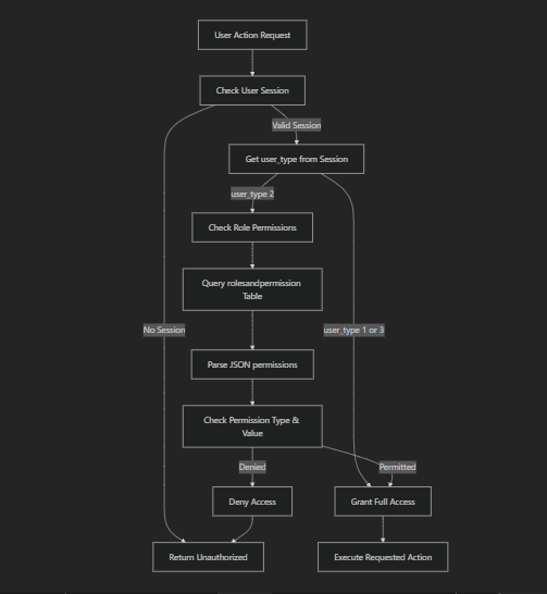 Role-Based Permission System